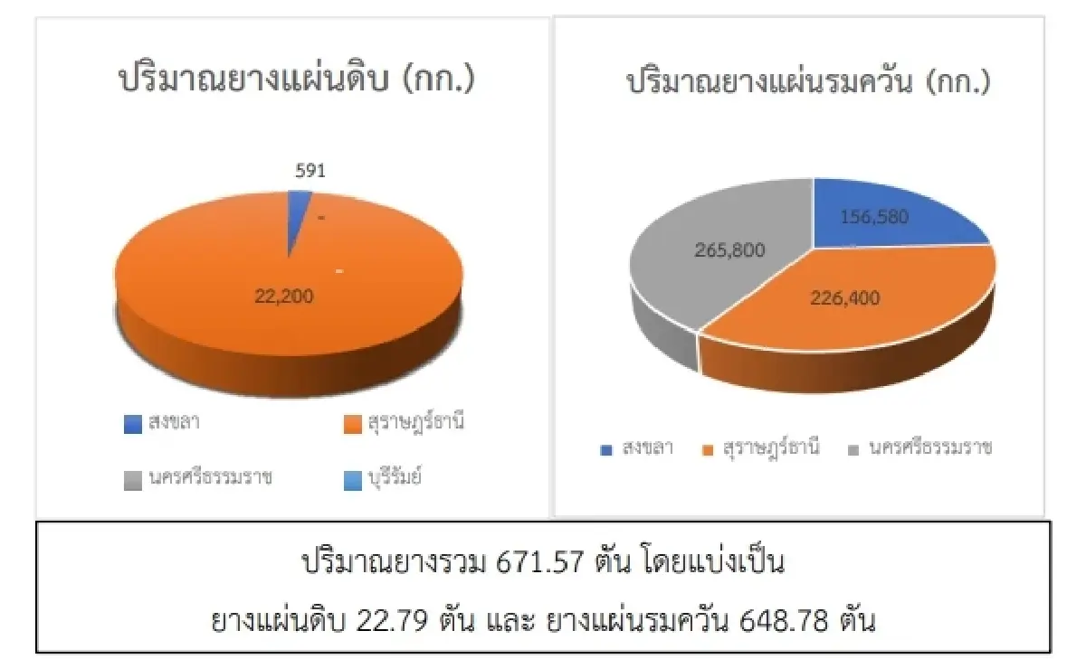 สถานการณ์ยางพาราวันที่ 27 มกราคม 2566