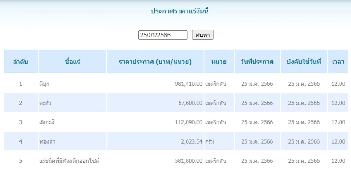 ดีบุก	เมตริกตันละ 981,410.00 ตะกั่ว เมตริกตันละ 67,600.00
