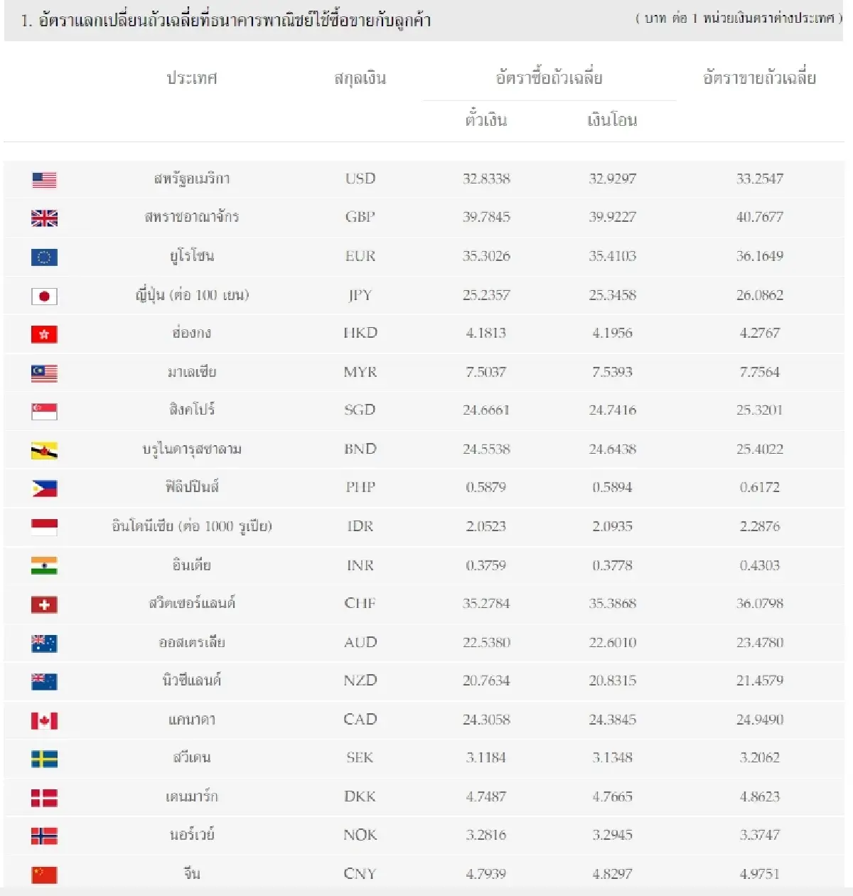 (ธปท.) อัตราแลกเปลี่ยนเงินตราต่างประเทศ ประจำวันที่ 17 มกราคม 2566