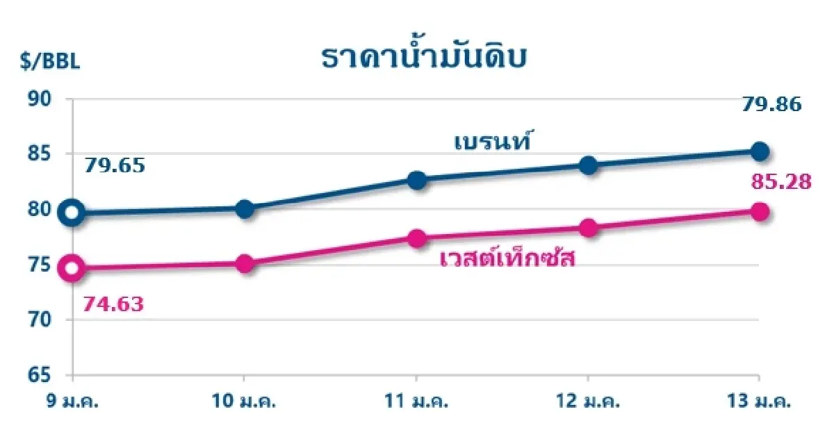 Thaioil Weekly Oil Market and Outlook as of 16 January 2023