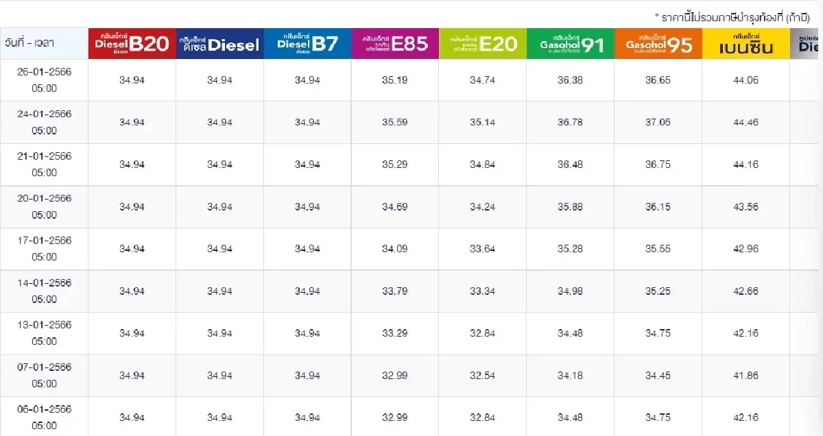 อัปเดตล่าสุด ราคาน้ำมันพรุ่งนี้ 27 ม.ค.66 จาก 3 ปั๊มดัง ปตท. บางจาก และเชลล์