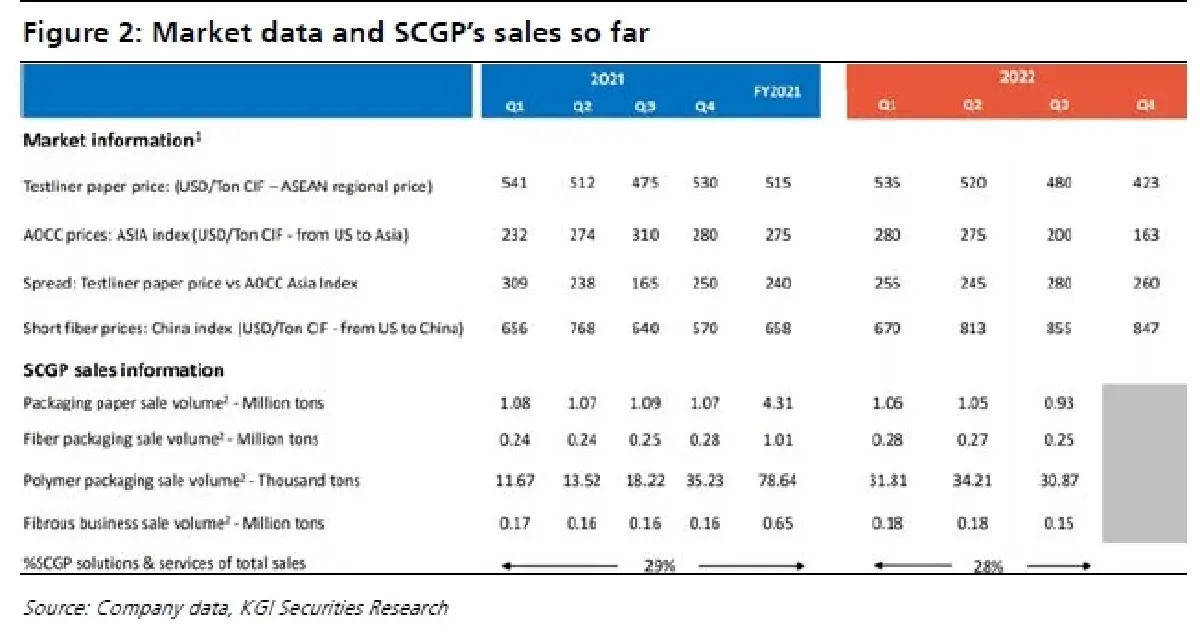 SCGP การฟื้นตัวของจีนจะเป็นตัวกำหนดโมเมนตัม