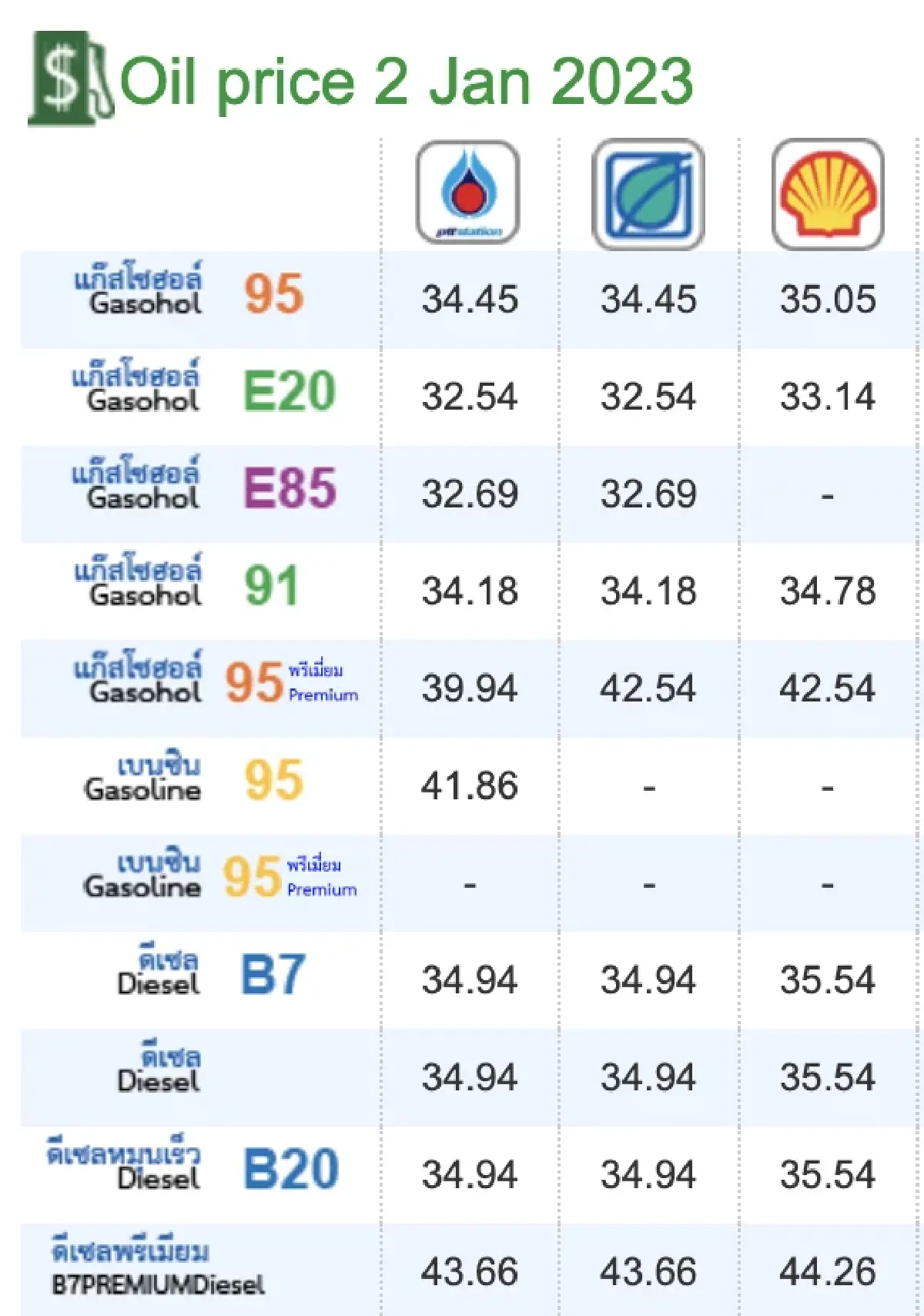 ราคาน้ำมันวันนี้ 2 ม.ค.66 อัปเดตจาก 3 ปั๊ม เบนซิน ดีเซล แก๊สโซฮอล์ ลิตรละกี่บาท
