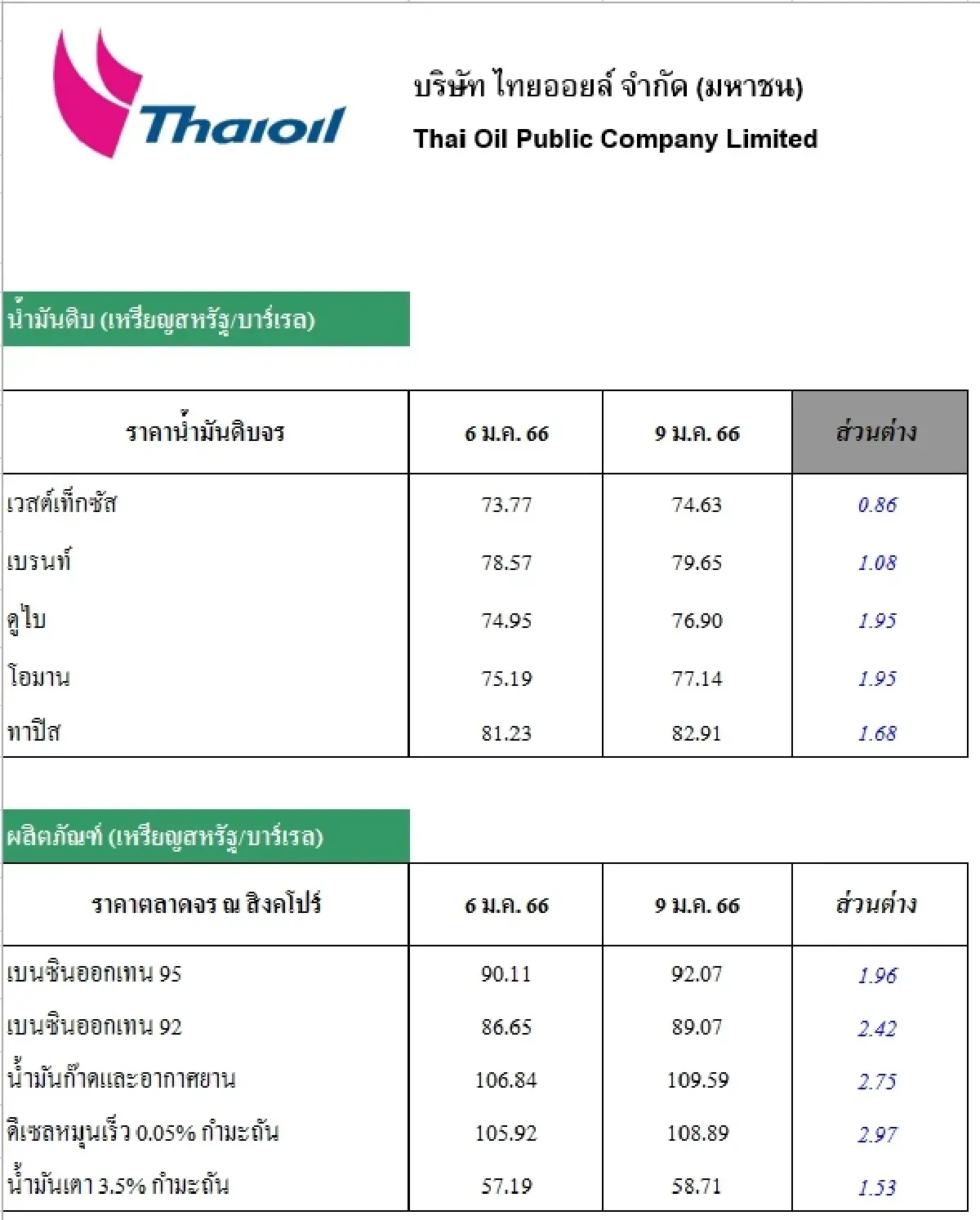 วิเคราะห์สถานการณ์ราคาน้ำมัน (10 ม.ค. 66)