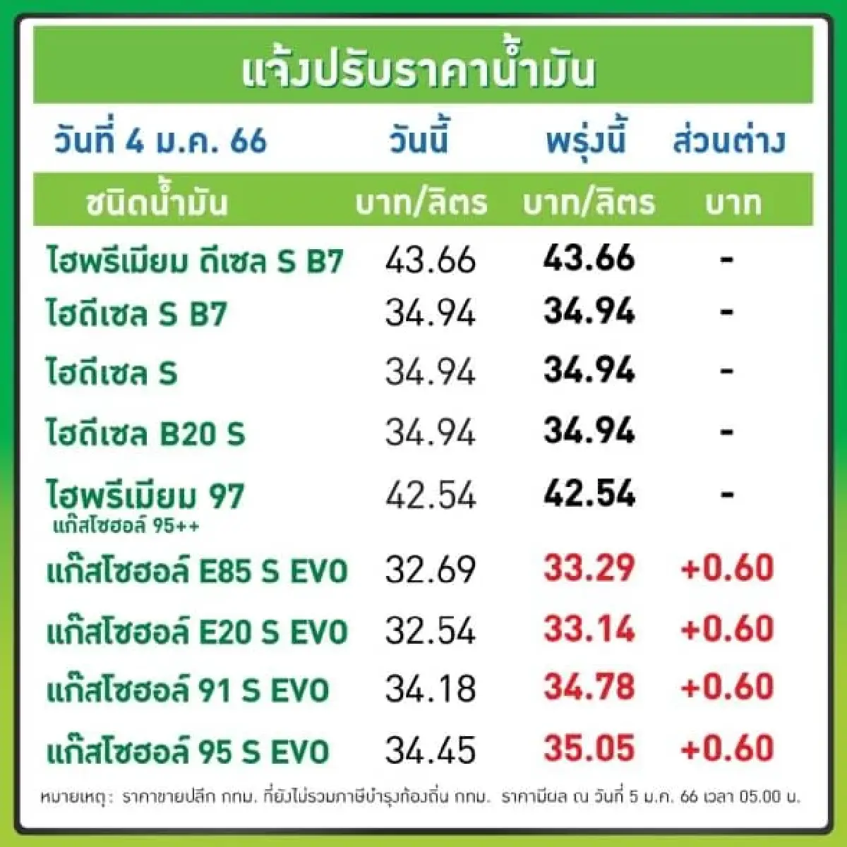 แวะปั๊มด่วน! โออาร์ - บางจาก ประกาศปรับขึ้นราคาน้ำมันเบนซิน - แก๊สโซฮอล์ 60 สตางค์/ลิตร