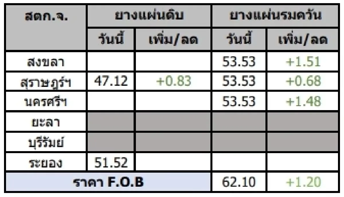 สถานการณ์ยางพารา วันที่ 26 มกราคม 2566