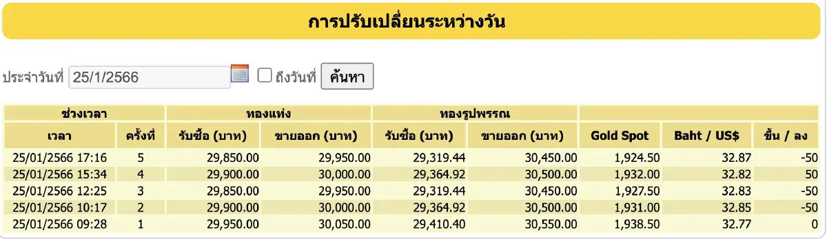 ราคาทองวันนี้ (25 ม.ค.66) ปิดตลาดร่วง 100 ราคาทองรูปพรรณ ขายออก 30,450 บาท