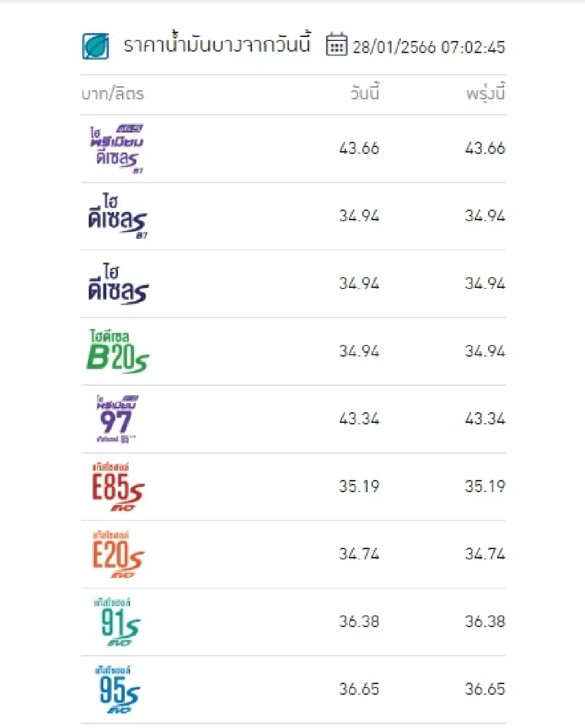 ราคาน้ำมันวันนี้ 28 ม.ค.2566 ล่าสุดเช้านี้ เบนซิน แก๊สโซฮอล์ ดีเซล เช็กที่นี่