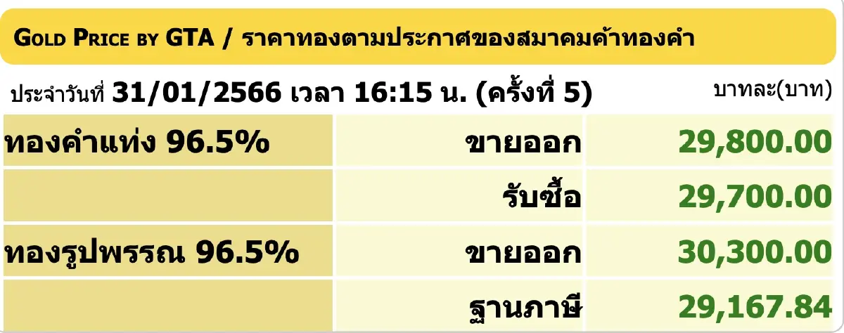 ราคาทองวันนี้ (31 ม.ค.) ร่วง 50 ราคาทองรูปพรรณ ขายออก 30,300 บาท