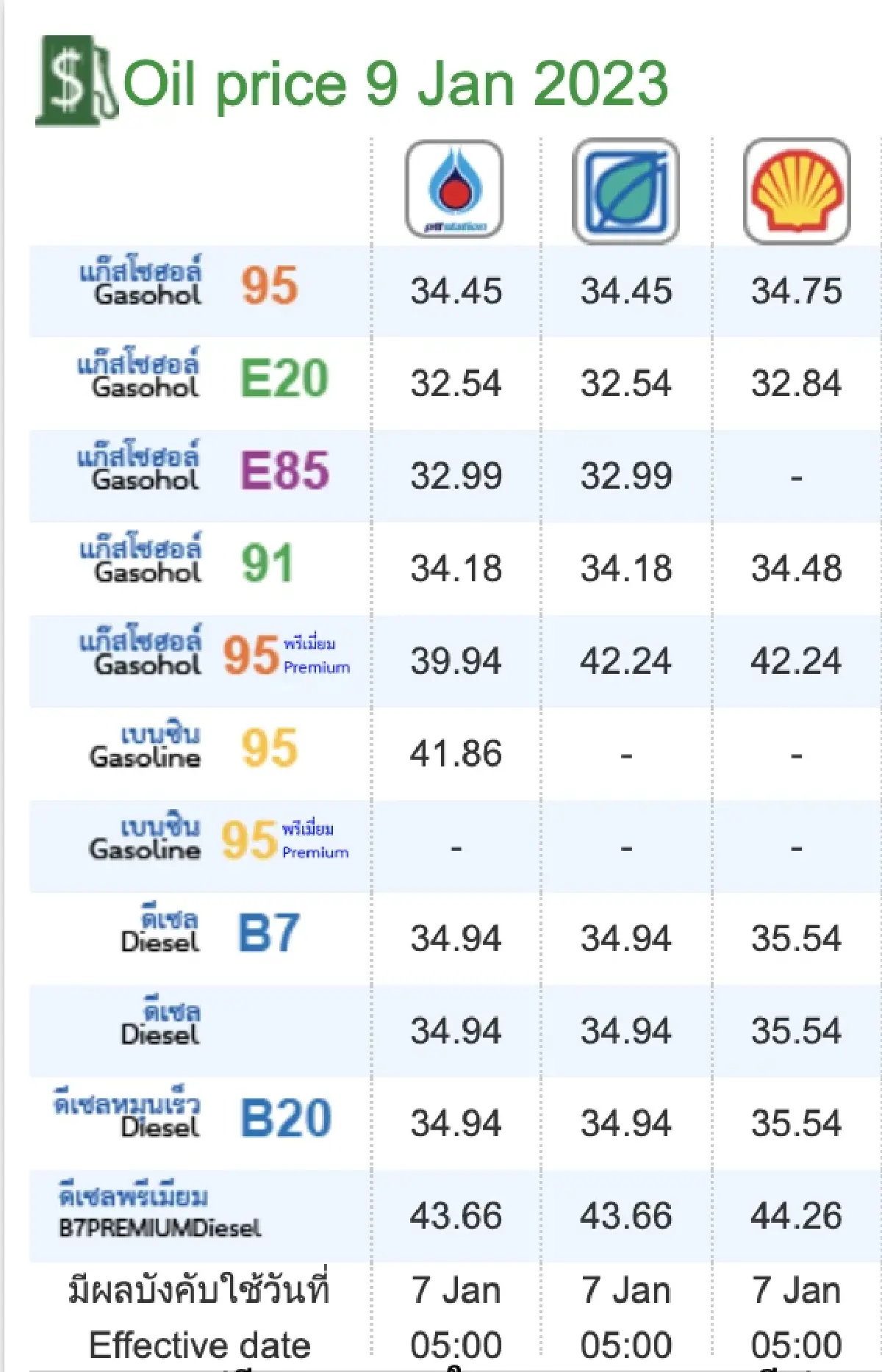 ราคาน้ำมันวันนี้ 9 ม.ค.66  จาก 3 ปั๊ม เบนซิน แก๊สโซฮอล์ ดีเซล ลิตรละกี่บาท ?