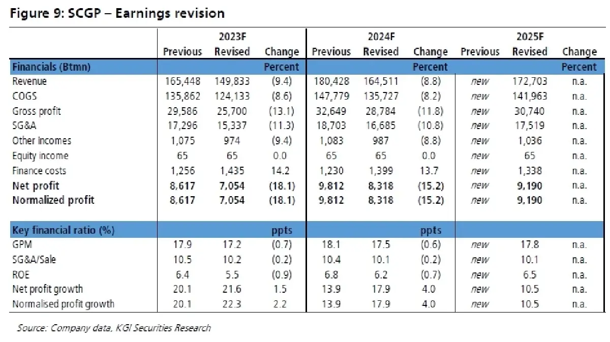 SCGP การฟื้นตัวของจีนจะเป็นตัวกำหนดโมเมนตัม