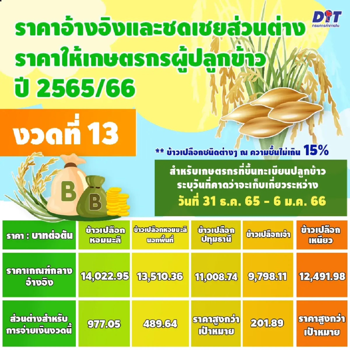 พาณิชย์เคาะประกันรายได้ข้าว งวดที่ 13 “หอมมะลิ”รับสูงสุด