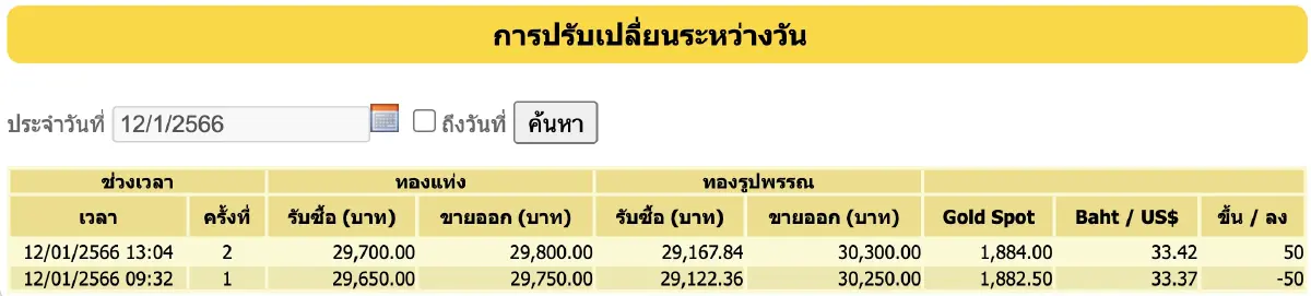 ราคาทองวันนี้ (12 ม.ค.) ปิดตลาดไม่เปลี่ยนแปลง ราคาทองรูปพรรณ ขาย 30,300 บาท