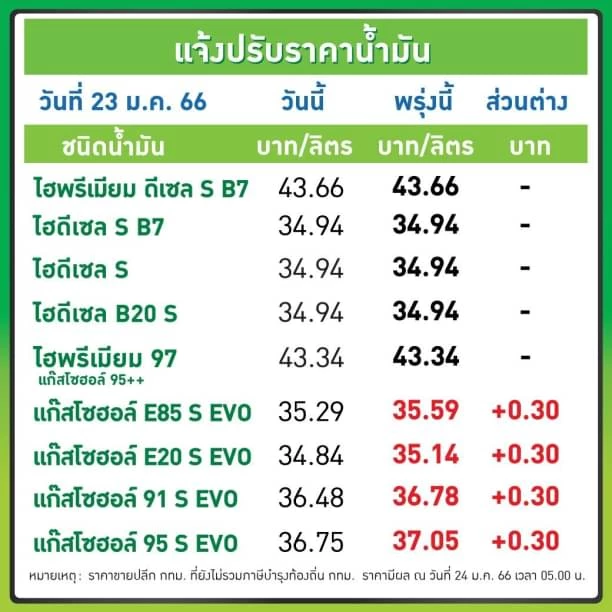 ขึ้นอีก!  พรุ่งนี้ปรับขึ้น "ราคาน้ำมัน" กลุ่มเบนซิน-แก๊สโซฮอล์ 30 สตางค์/ลิตร