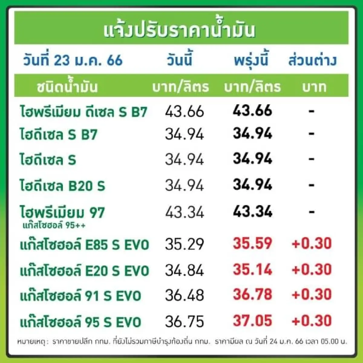 ขึ้นอีก!  พรุ่งนี้ปรับขึ้น "ราคาน้ำมัน" กลุ่มเบนซิน - แก๊สโซฮอล์ 30 สตางค์/ลิตร
