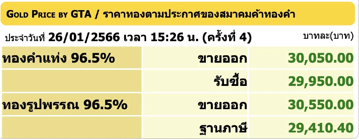 ราคาทองวันนี้ (26 ม.ค.66) ปิดตลาดพุ่ง 100 ราคาทองรูปพรรณ ขายออก 30,550 บาท