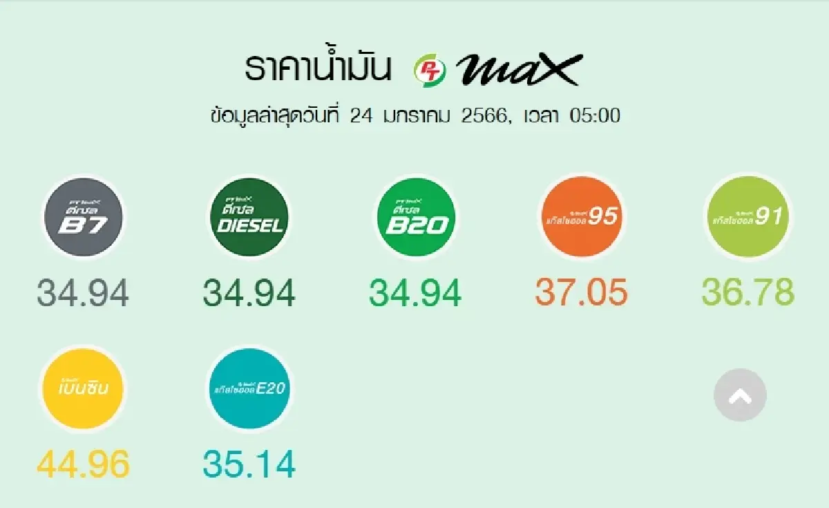 ราคาน้ำมันวันนี้ 24 ม.ค.2566 ล่าสุดเช้านี้ ปรับขึ้นกลุ่มเบนซิน แก๊สโซฮอล์