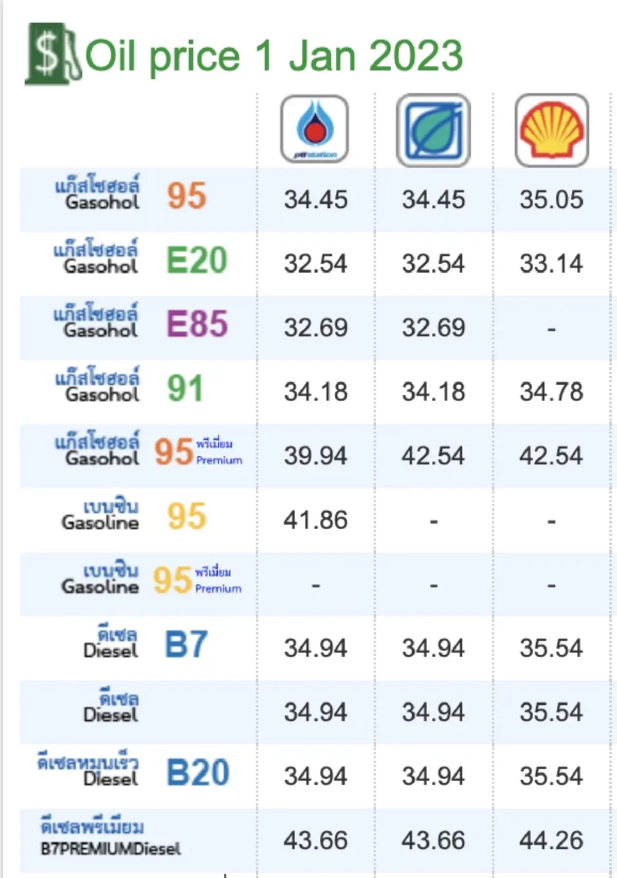 ราคาน้ำมันวันนี้ 1 ม.ค.2566 อัปเดตราคา เบนซิน แก๊สโซฮอล์ ดีเซล ล่าสุดที่นี่