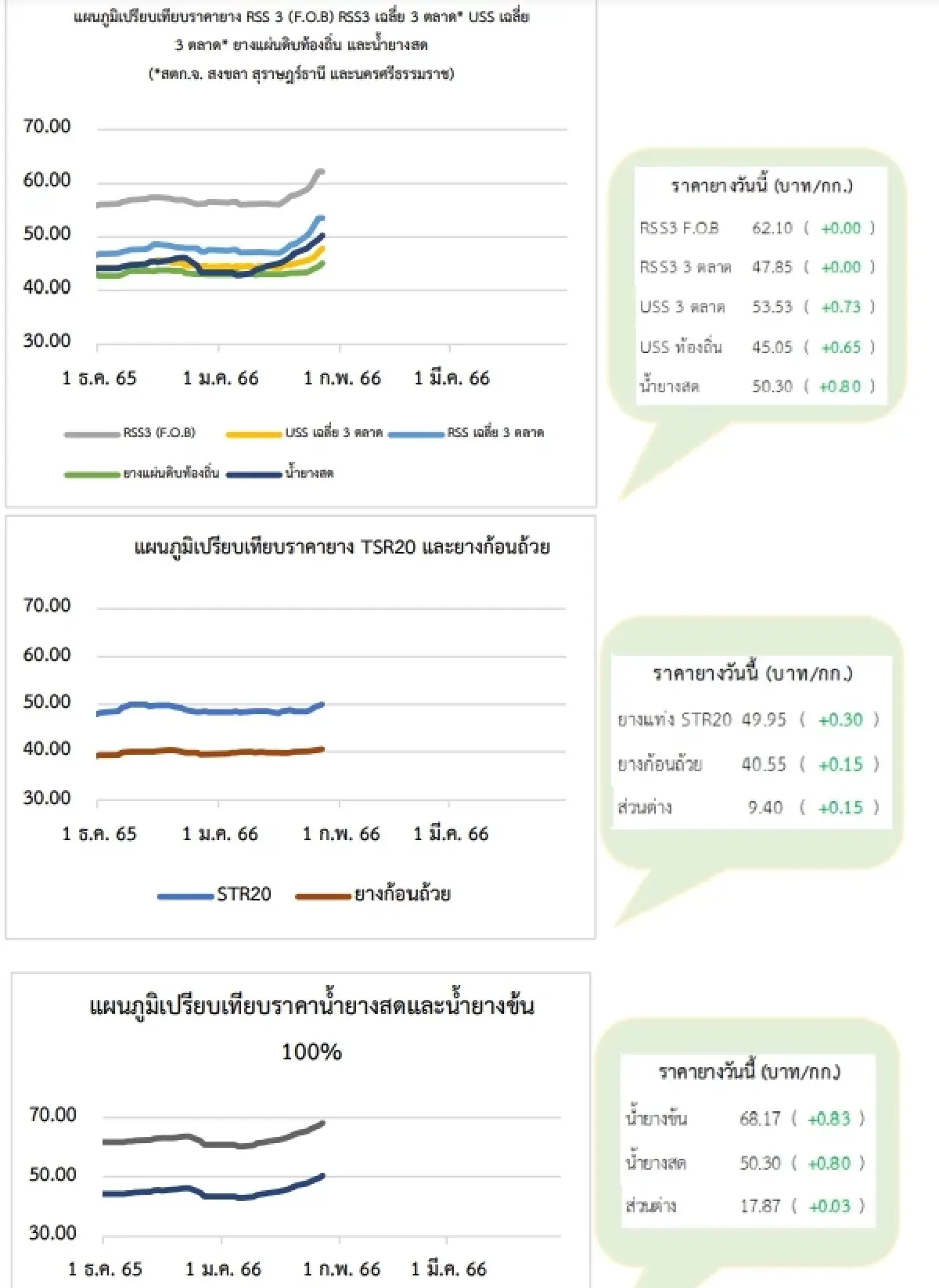 สถานการณ์ยางพาราวันที่ 27 มกราคม 2566