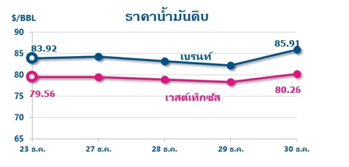 Thaioil Weekly Oil Market and Outlook as of 2 January 2023