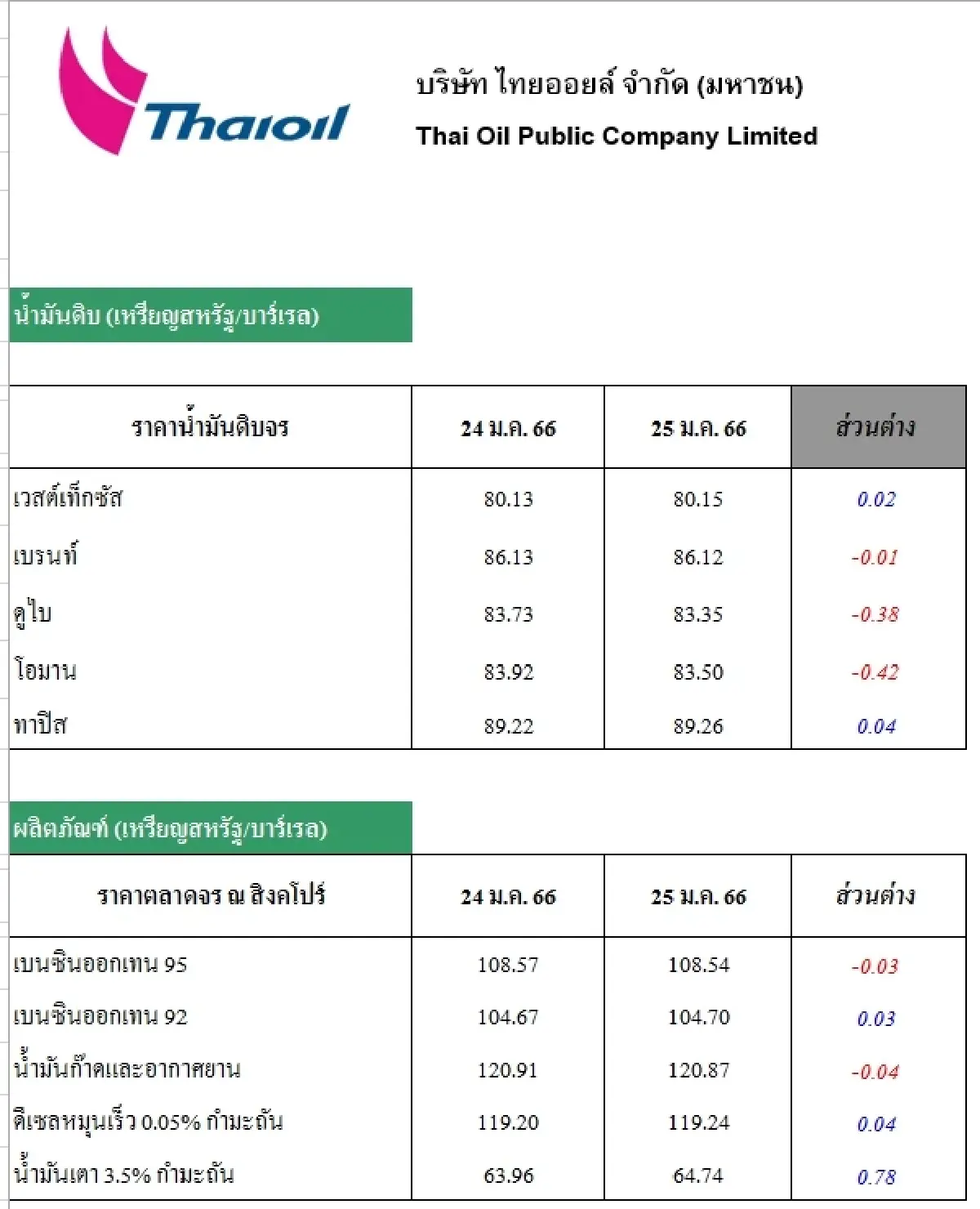 วิเคราะห์สถานการณ์ราคาน้ำมัน (26 ก.ค. 65)