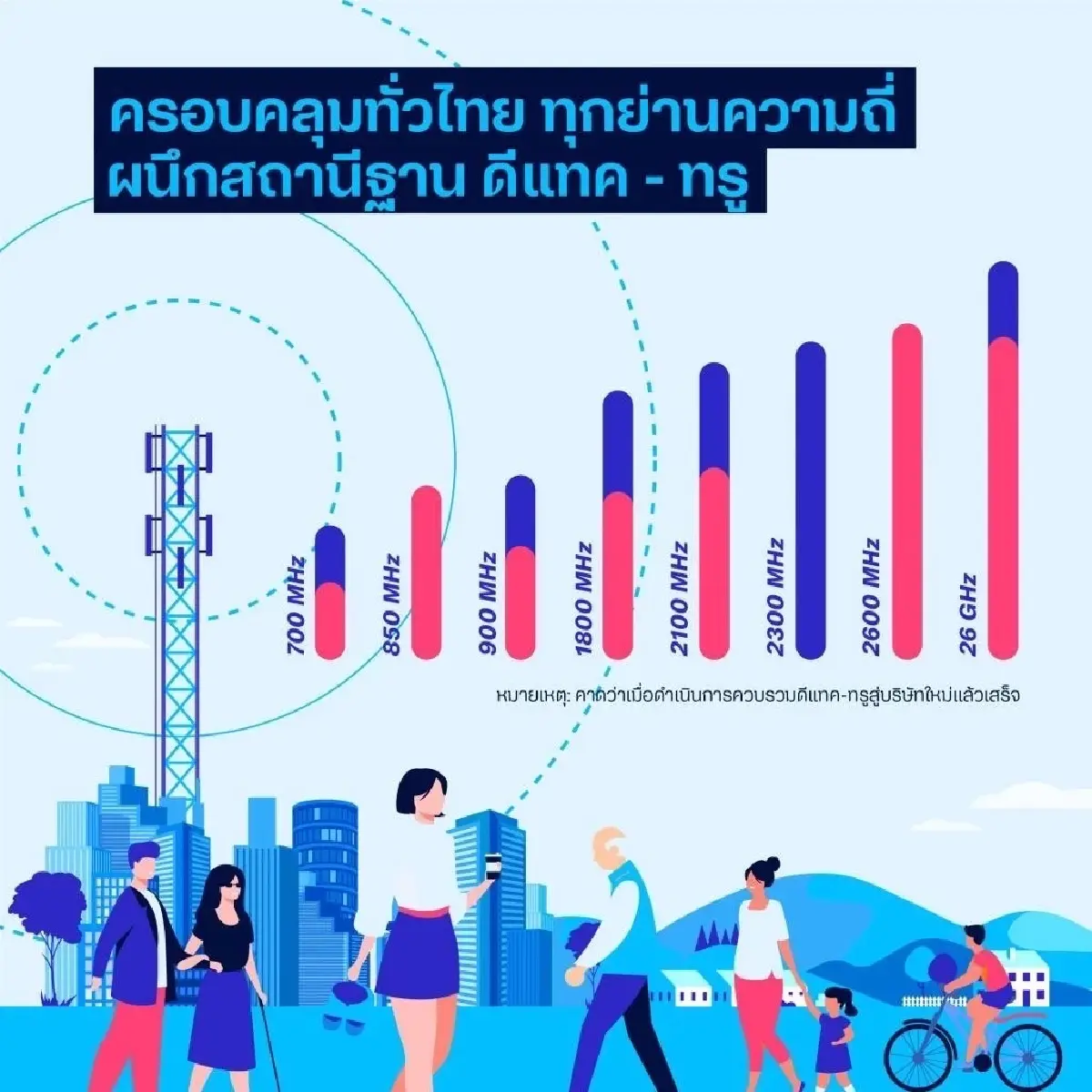 เปิดมาตรการเฉพาะ กสทช. ห้ามทรูดีแทครวมคลื่นให้บริการ ส่อ ผิด พ.ร.บ. คลื่นฯ