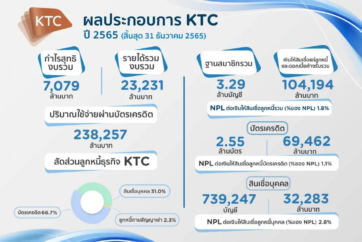 เคทีซี สร้างสถิติใหม่กำไร 7.1 หมื่นล้าน พอร์ตลูกหนี้ทะลุ กว่าแสนล้านบาท