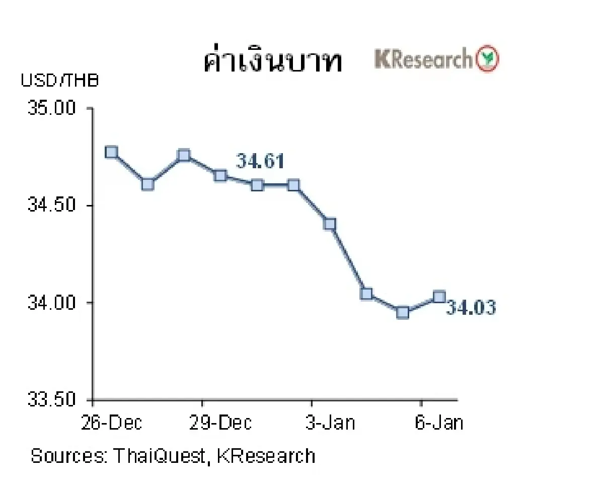 MONEY AND STOCK MARKET วันที่ 3-6 มกราคม 2566