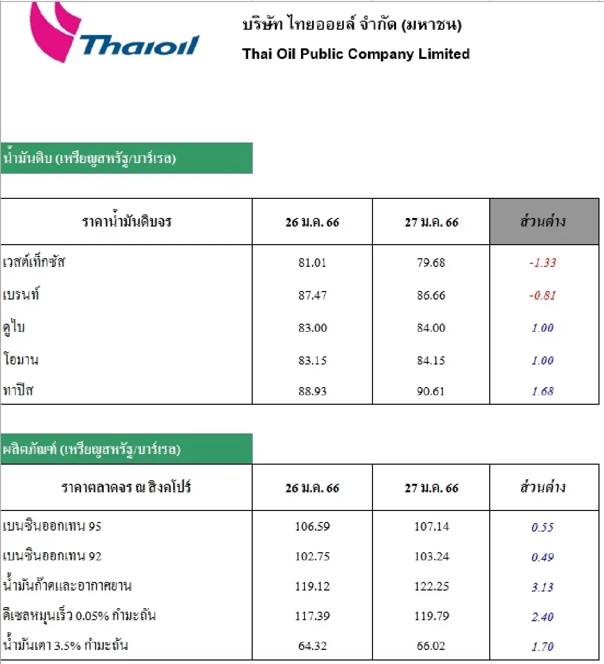 วิเคราะห์สถานการณ์ราคาน้ำมัน (30 ม.ค. 66)
