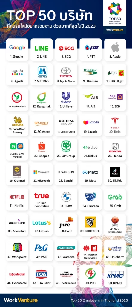 เปิดผลสำรวจ "องค์กรในฝัน" ที่คนรุ่นใหม่ในไทยอยากทำงานด้วย "google" ยืนหนึ่ง!