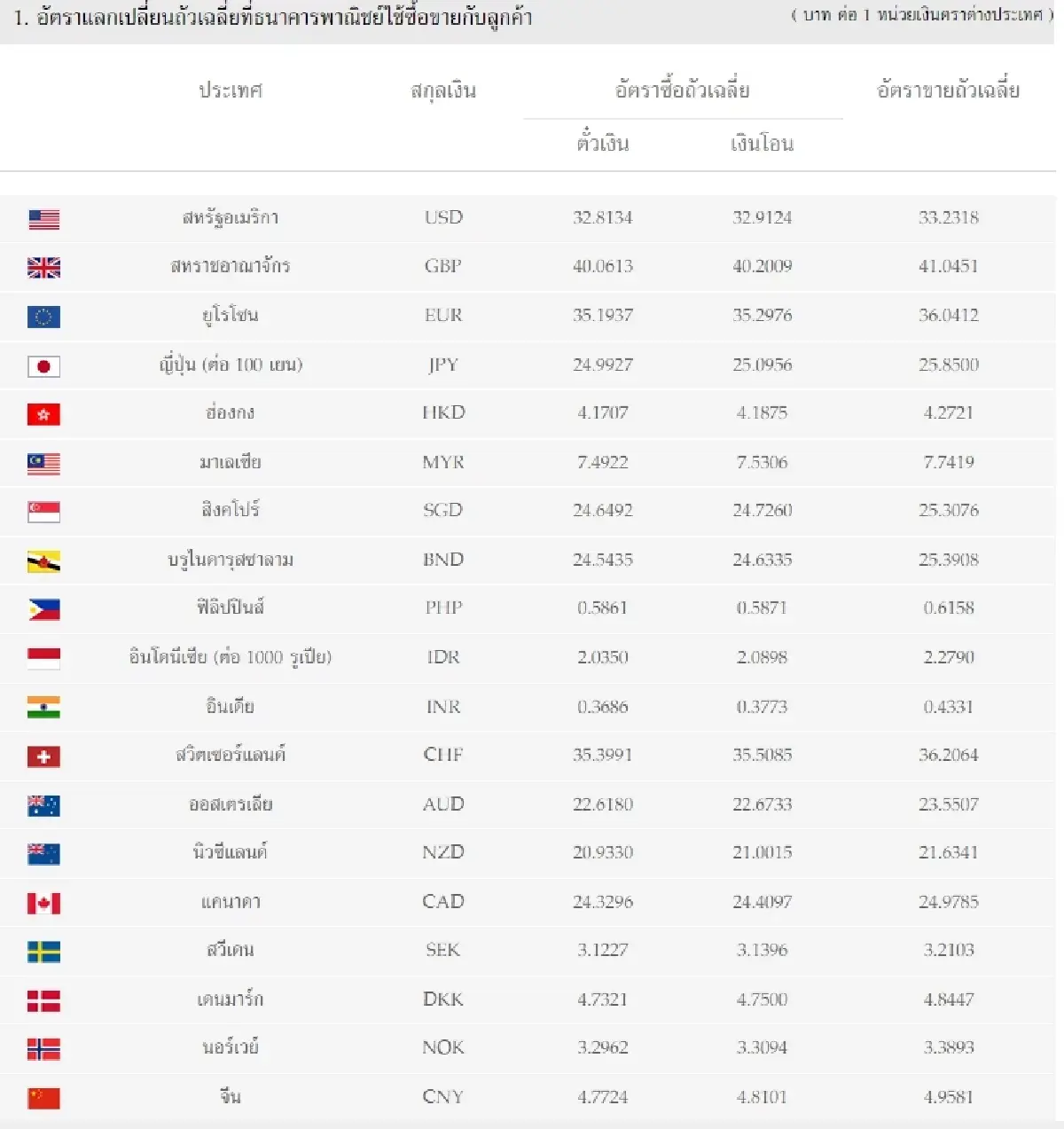 (ธปท.) อัตราแลกเปลี่ยนเงินตราต่างประเทศ ประจำวันที่ 18 มกราคม 2566