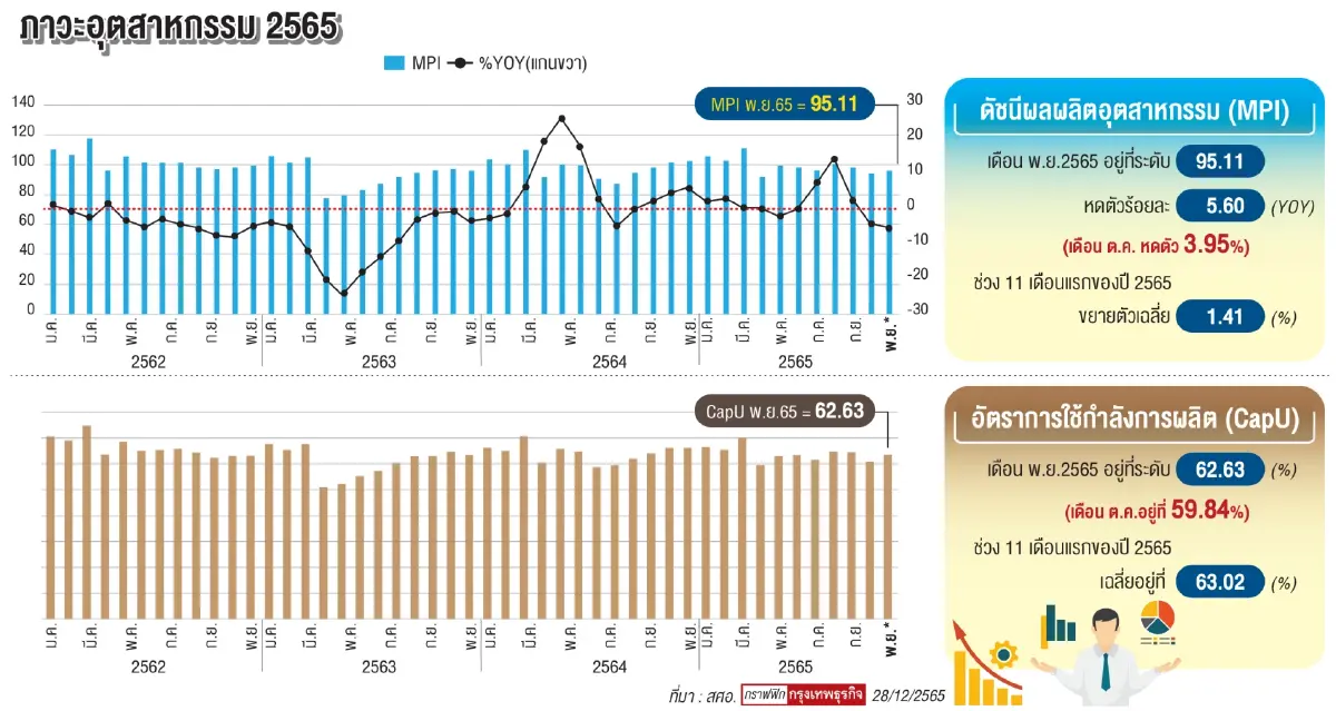 อุตฯ ปี 66 เผชิญ3ปัจจัยเสี่ยง  ค่าแรง-ค่าไฟ-อียูเก็บภาษีคาร์บอน