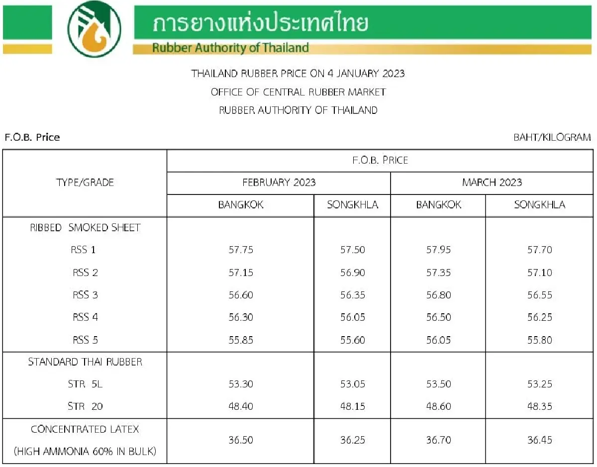 ราคายางพารา (การยางแห่งประเทศไทย) ประจำวันที่ 4 มกราคม 2566
