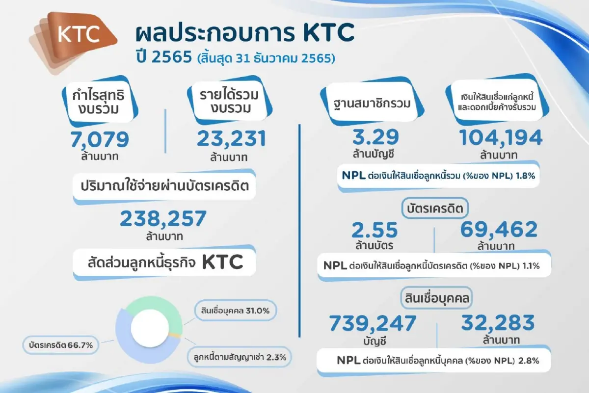 KTC สร้างสถิติใหม่ กำไรปี65 นิวไฮ 7,140 ล้าน โต 14.2% -พอร์ตลูกหนี้ทะลุแสนล้าน
