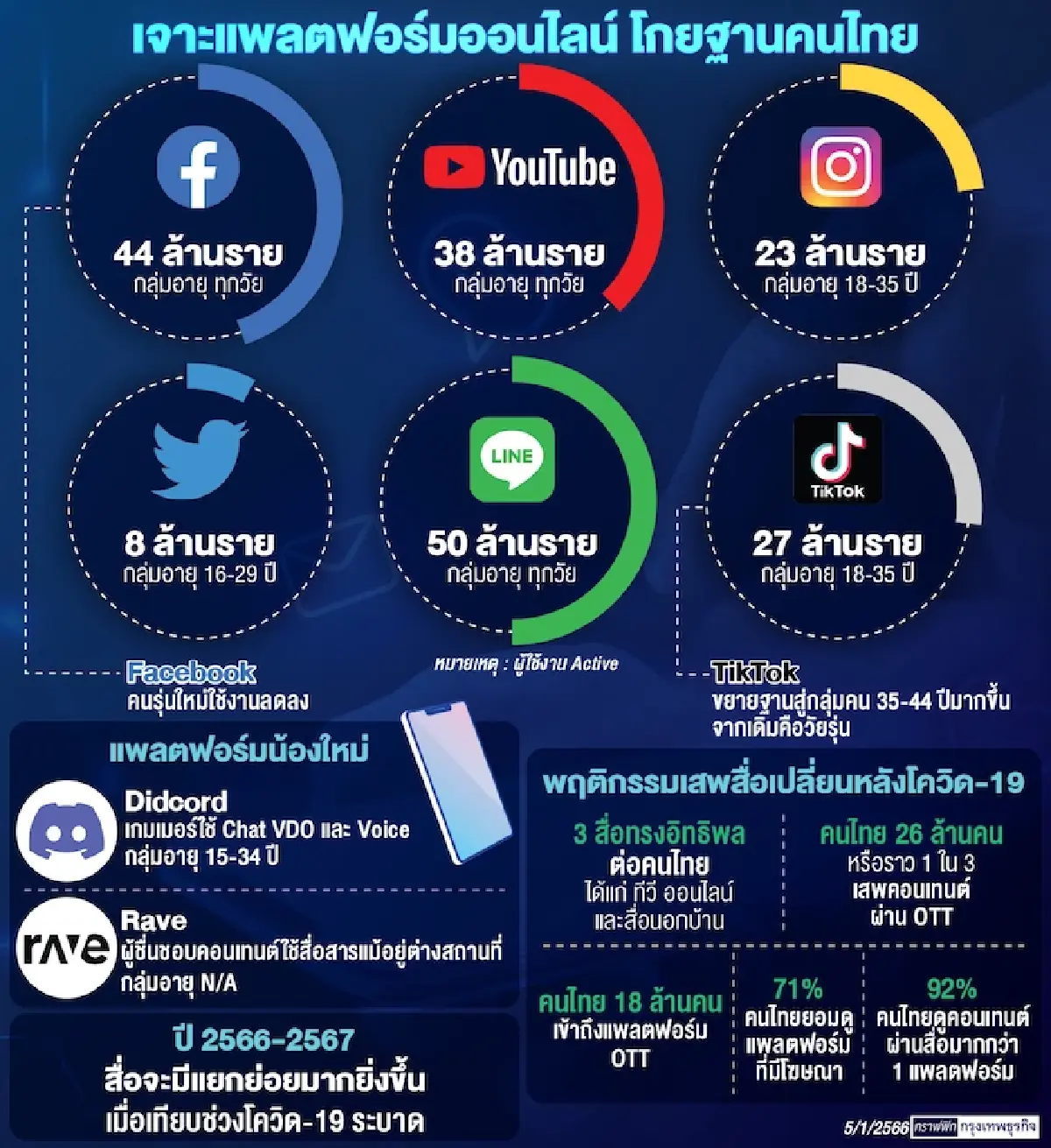 การใช้สังคมออนไลน์และคอนเทนต์วิดีโอเพื่อขยายฐานผู้ชม
