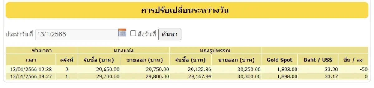 "ราคาทองวันนี้" 13 ม.ค. 2566 จบวันปรับลง 50 บาท ทองรูปพรรณขายออก 30,250