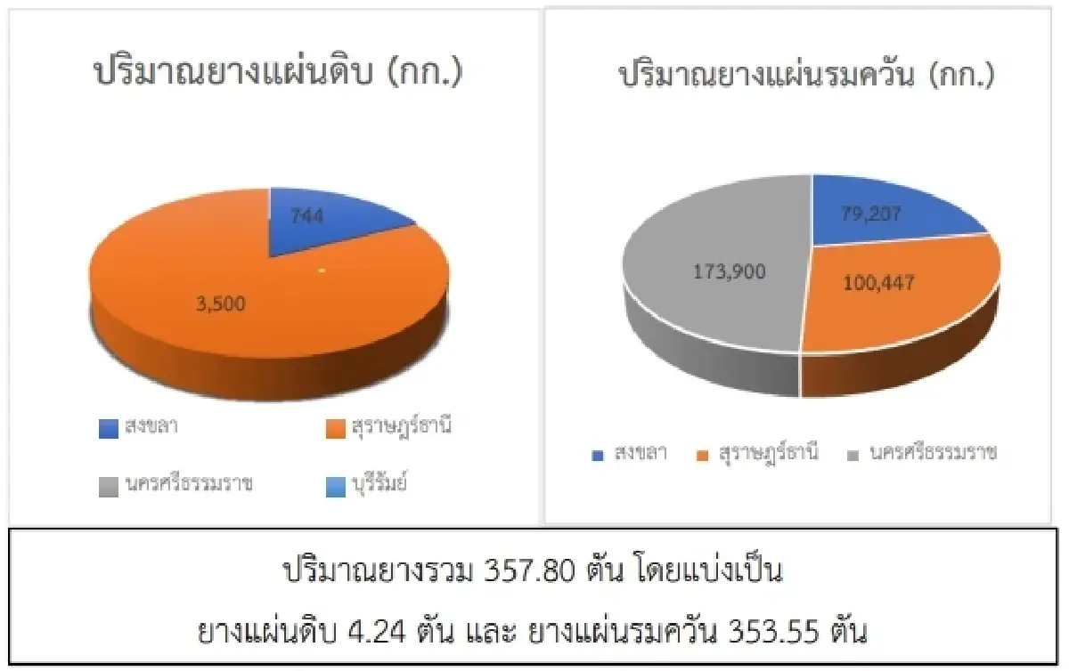 สถานการณ์ยางพาราวันที่ 25 มกราคม 2566