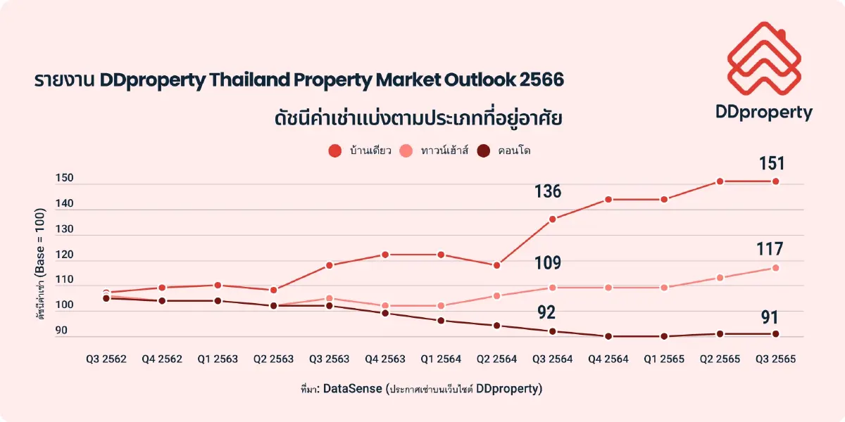 เอฟเฟกต์!เศรษฐกิจ-การเงิน ดันตลาดบ้าน-คอนโดเช่าบูม