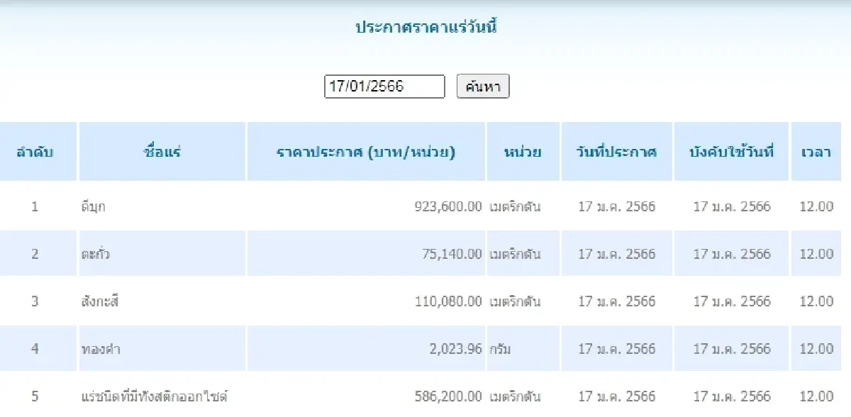 ดีบุก เมตริกตันละ 923,600.00 ตะกั่ว เมตริกตันละ 75,140.00