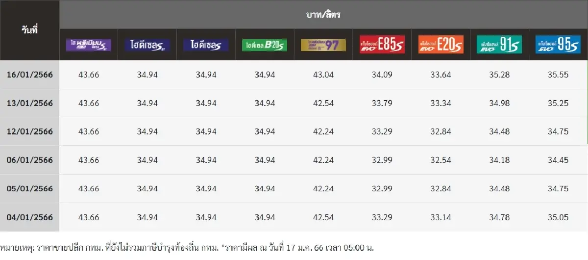 ราคาน้ำมันวันนี้ 17 ม.ค.2566 ล่าสุดปรับขึ้นราคาเบนซิน แก๊สโซฮอล์ รีบเช็กเลย