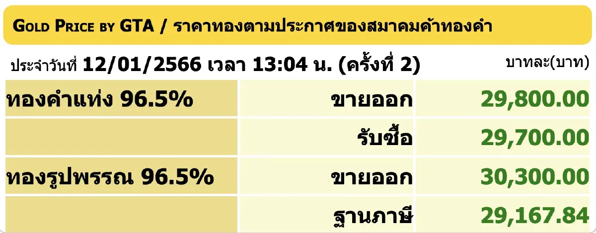 ราคาทองวันนี้ (12 ม.ค.) ปิดตลาดไม่เปลี่ยนแปลง ราคาทองรูปพรรณ ขาย 30,300 บาท