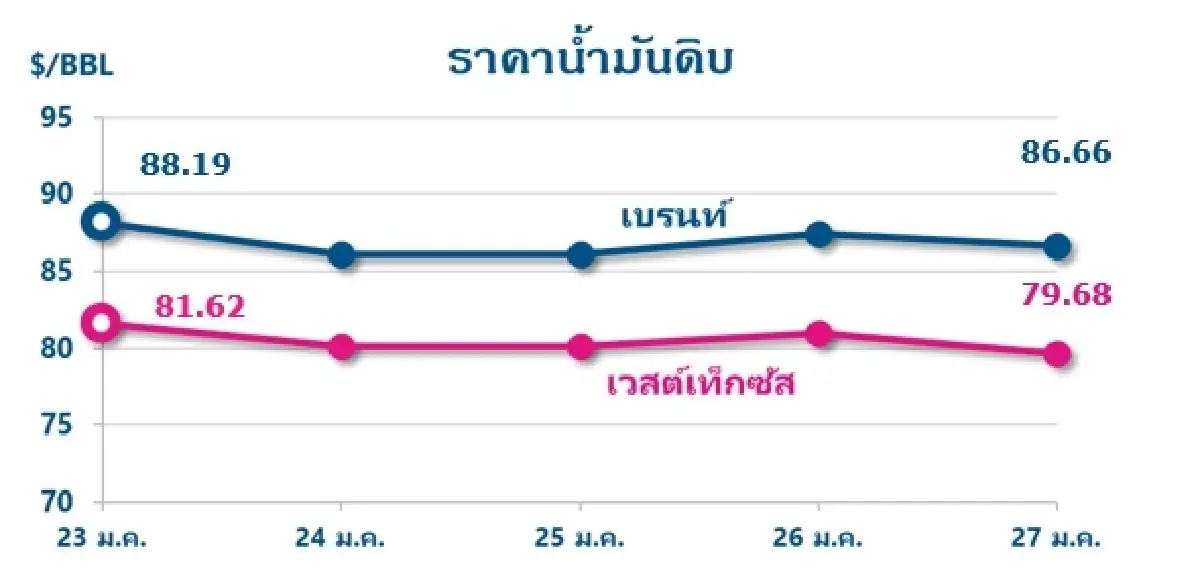 Thaioil Weekly Oil Market and Outlook as of 30 January 2023