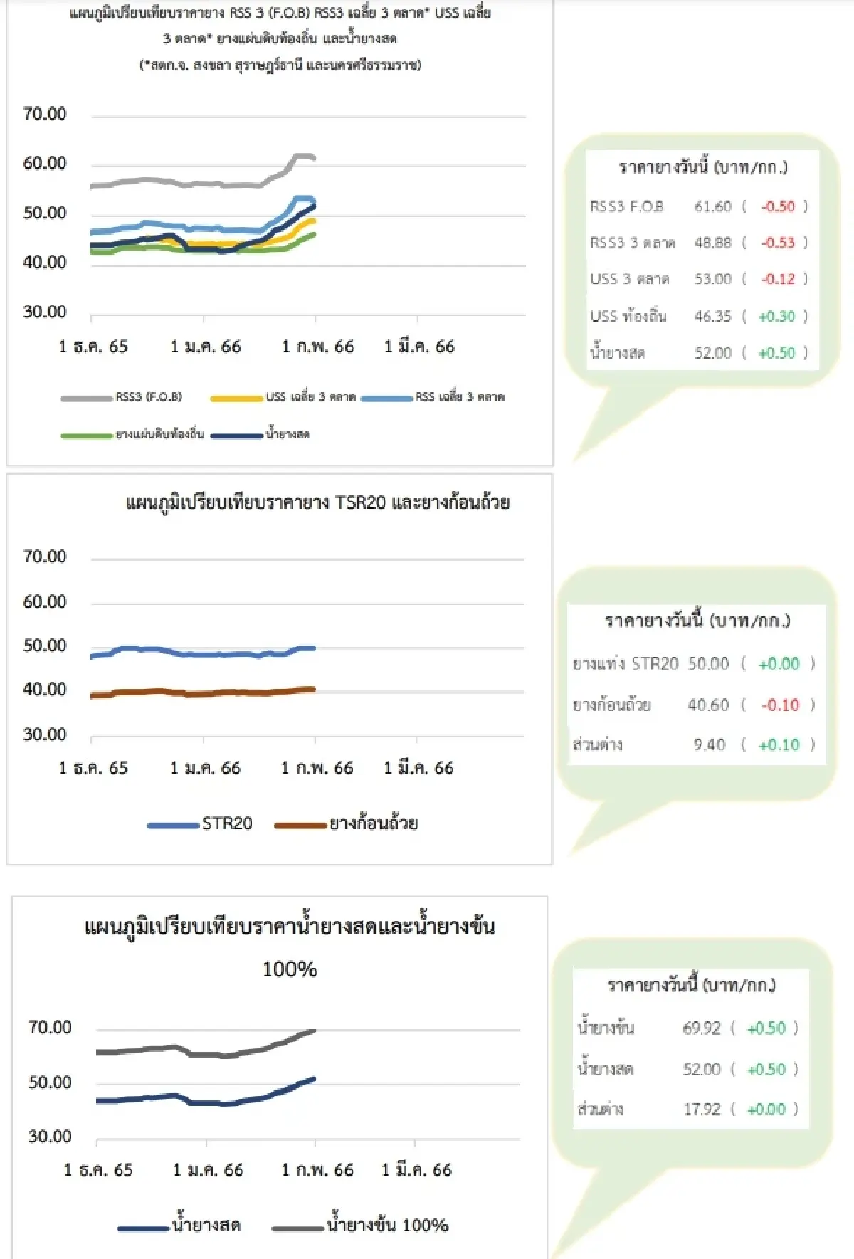 สถานการณ์ยางพาราวันที่ 31 มกราคม 2566