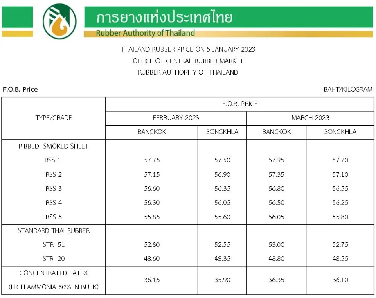 ราคายางพารา (การยางแห่งประเทศไทย) ประจำวันที่ 5 มกราคม 2566