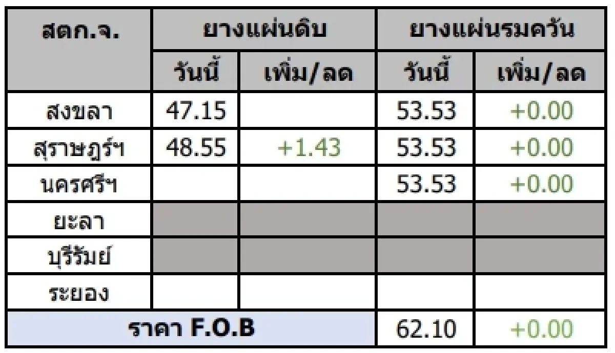 สถานการณ์ยางพาราวันที่ 27 มกราคม 2566