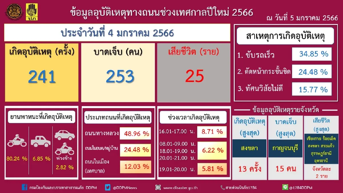 บทสรุป 7 วันอันตราย ปีใหม่ 2566 เสียชีวิต 317 เจ็บ 2,437 มี 5 จังหวัดตายเป็นศูนย์