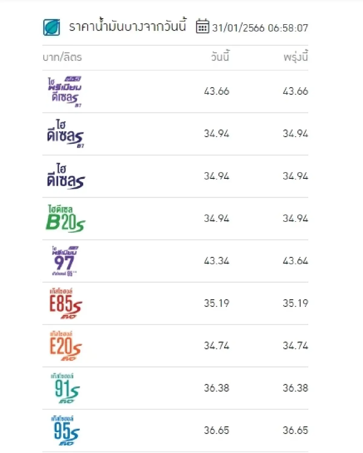 ราคาน้ำมันวันนี้ 31 ม.ค.2566 ล่าสุดเช้านี้ เบนซิน แก๊สโซฮอล์ ดีเซล เช็กที่นี่