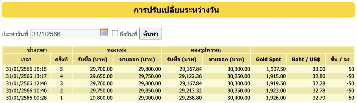 ราคาทองวันนี้ (31 ม.ค.) ร่วง 50 ราคาทองรูปพรรณ ขายออก 30,300 บาท