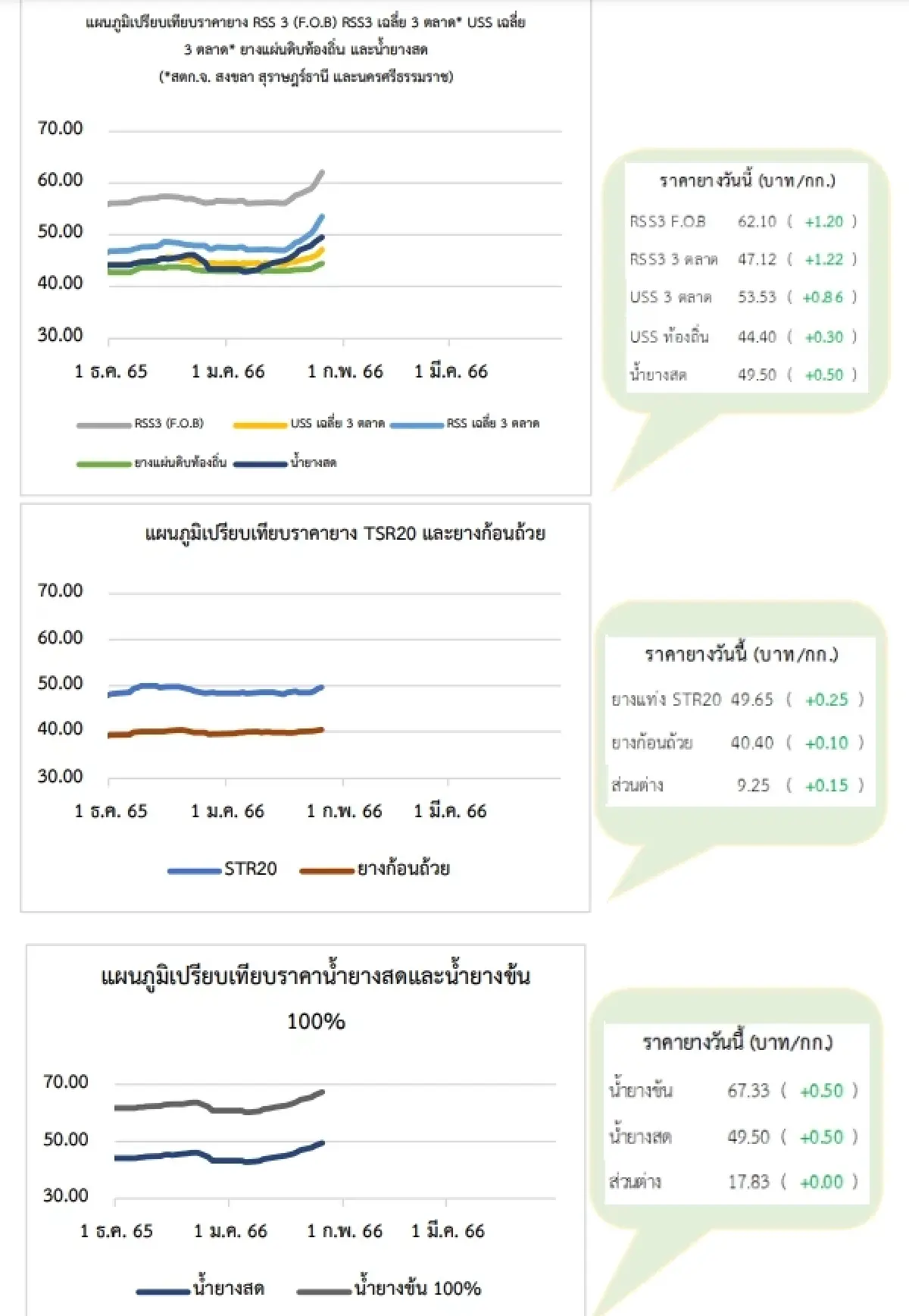 สถานการณ์ยางพารา วันที่ 26 มกราคม 2566