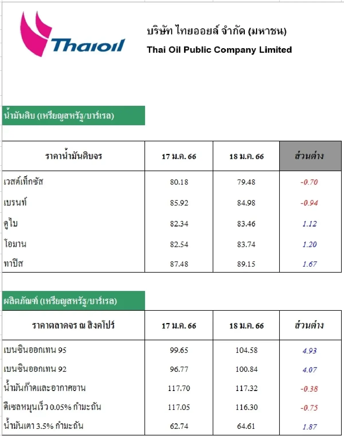 วิเคราะห์สถานการณ์ราคาน้ำมัน (19 ม.ค. 66)